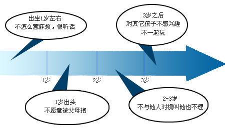 什么是自闭症？专家揭秘自闭症的表现